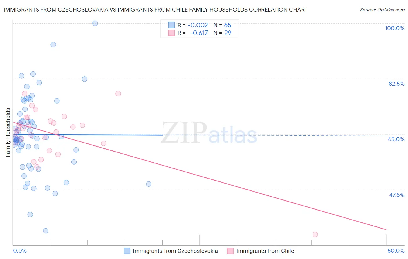 Immigrants from Czechoslovakia vs Immigrants from Chile Family Households