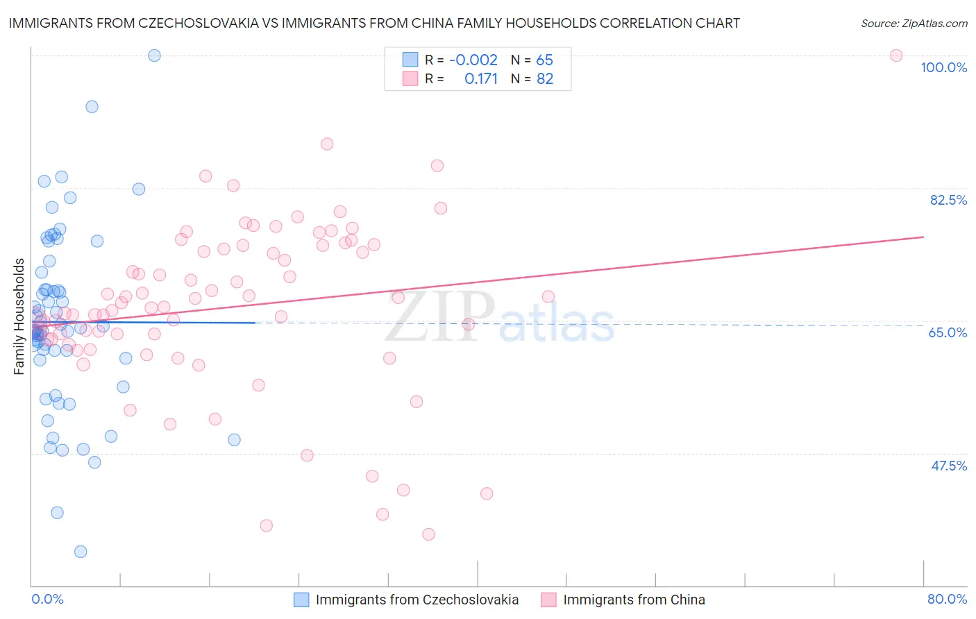 Immigrants from Czechoslovakia vs Immigrants from China Family Households