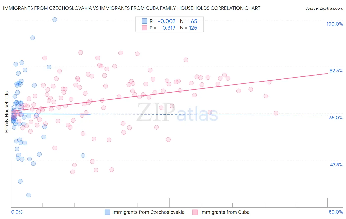 Immigrants from Czechoslovakia vs Immigrants from Cuba Family Households