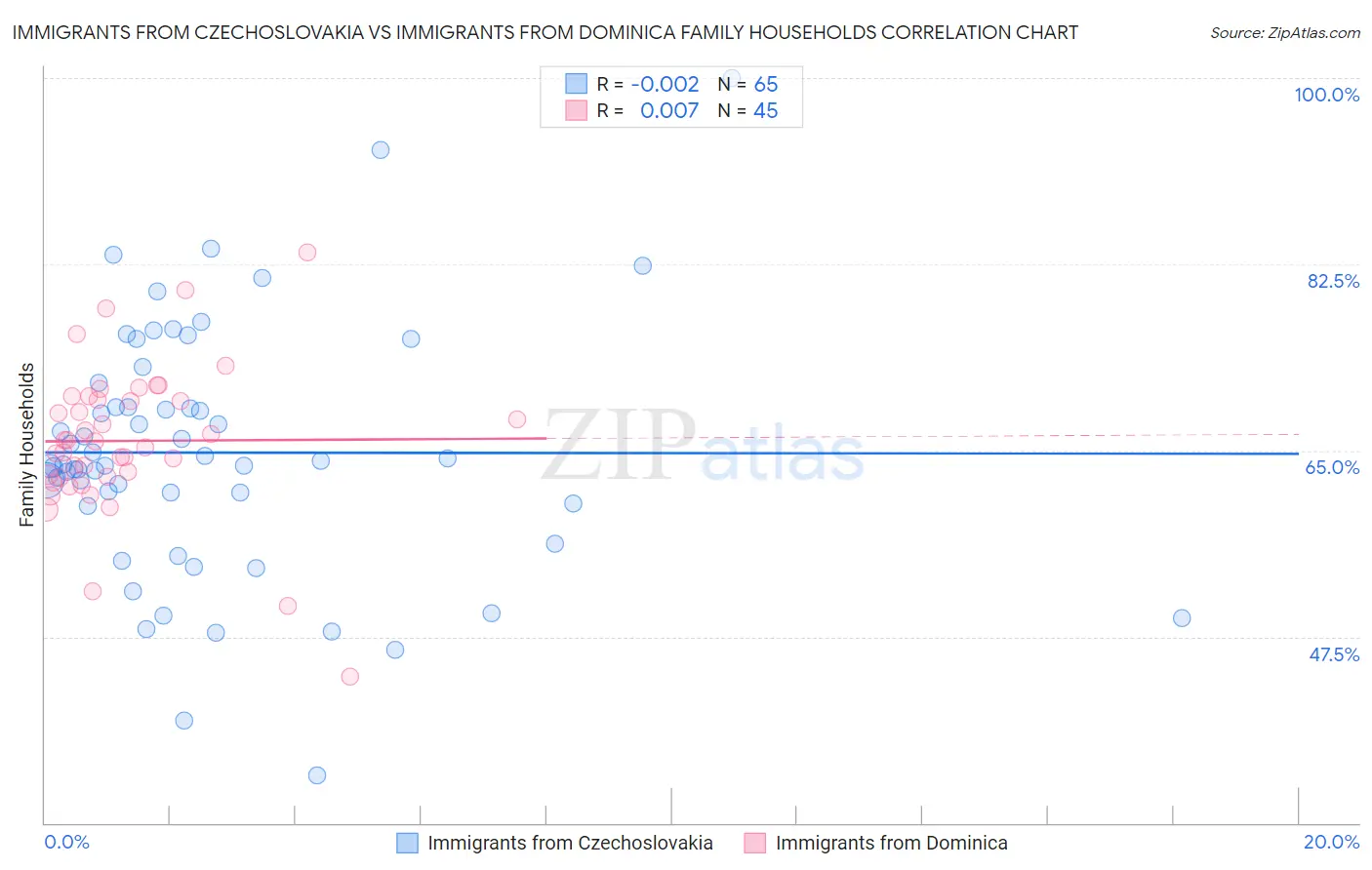 Immigrants from Czechoslovakia vs Immigrants from Dominica Family Households