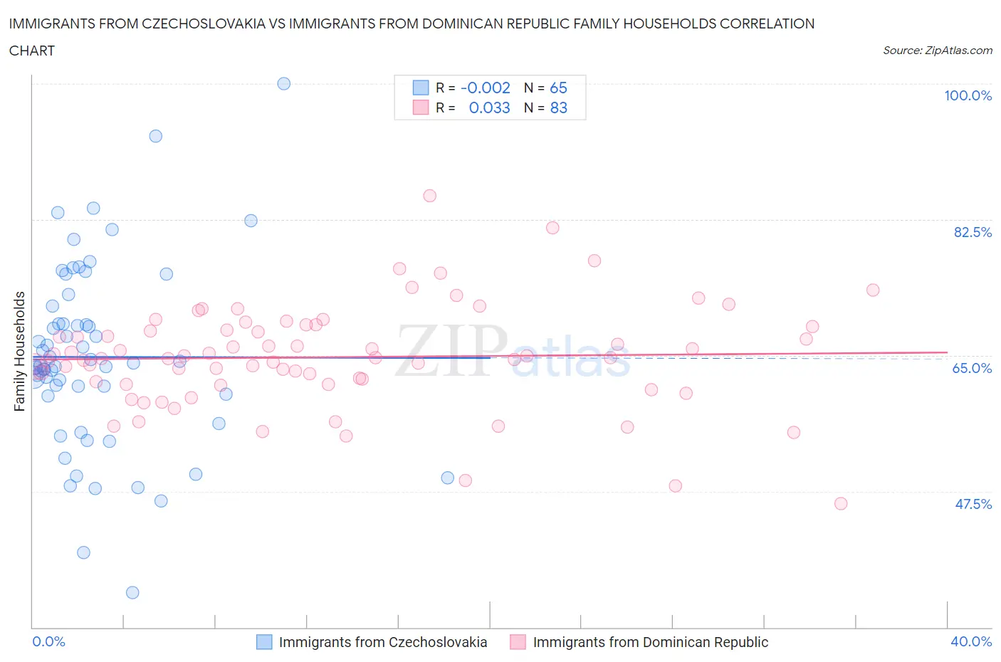 Immigrants from Czechoslovakia vs Immigrants from Dominican Republic Family Households