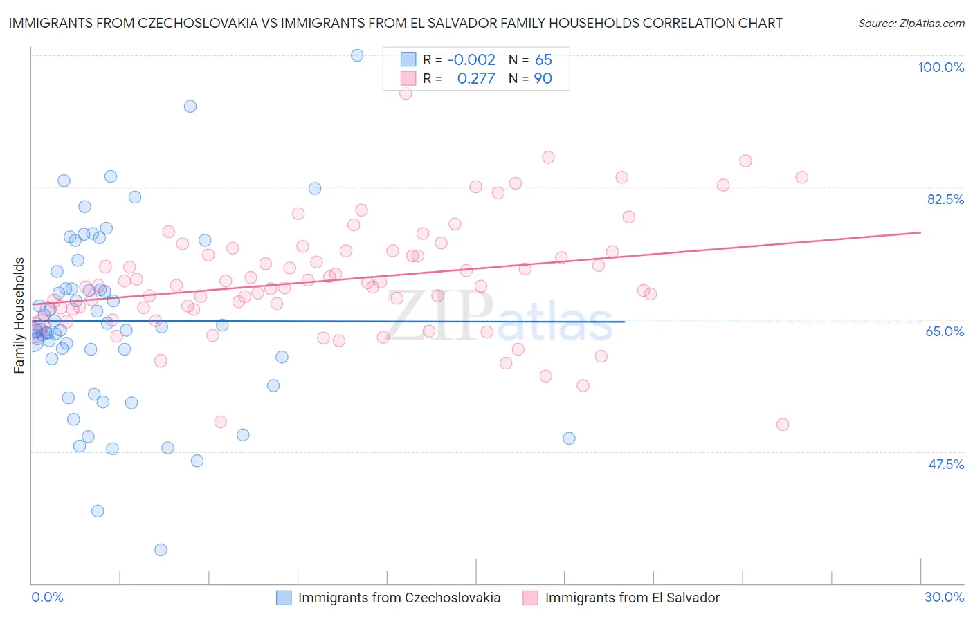 Immigrants from Czechoslovakia vs Immigrants from El Salvador Family Households