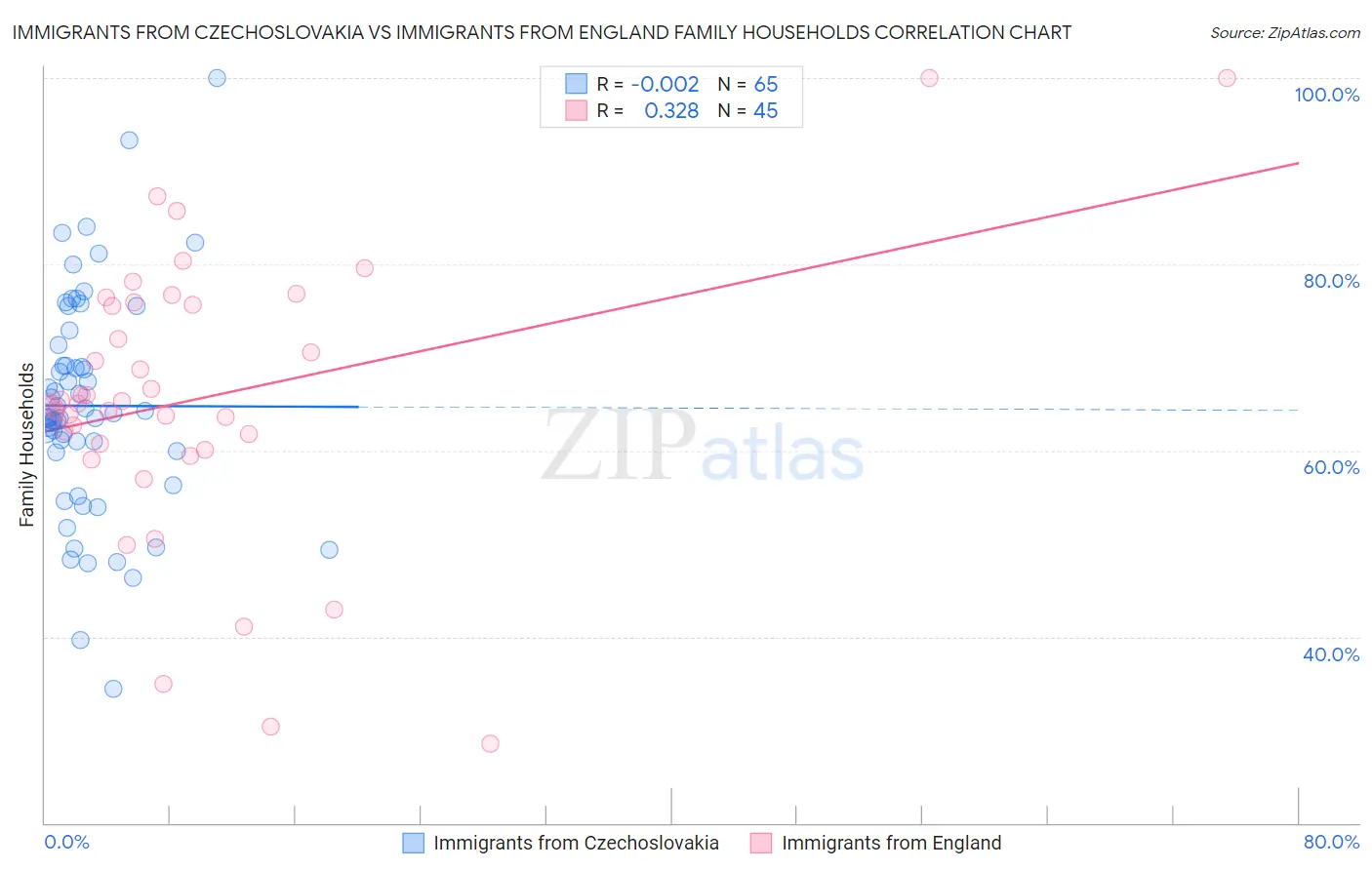 Immigrants from Czechoslovakia vs Immigrants from England Family Households