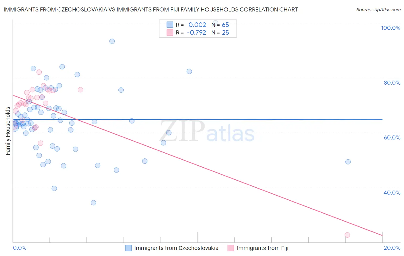 Immigrants from Czechoslovakia vs Immigrants from Fiji Family Households