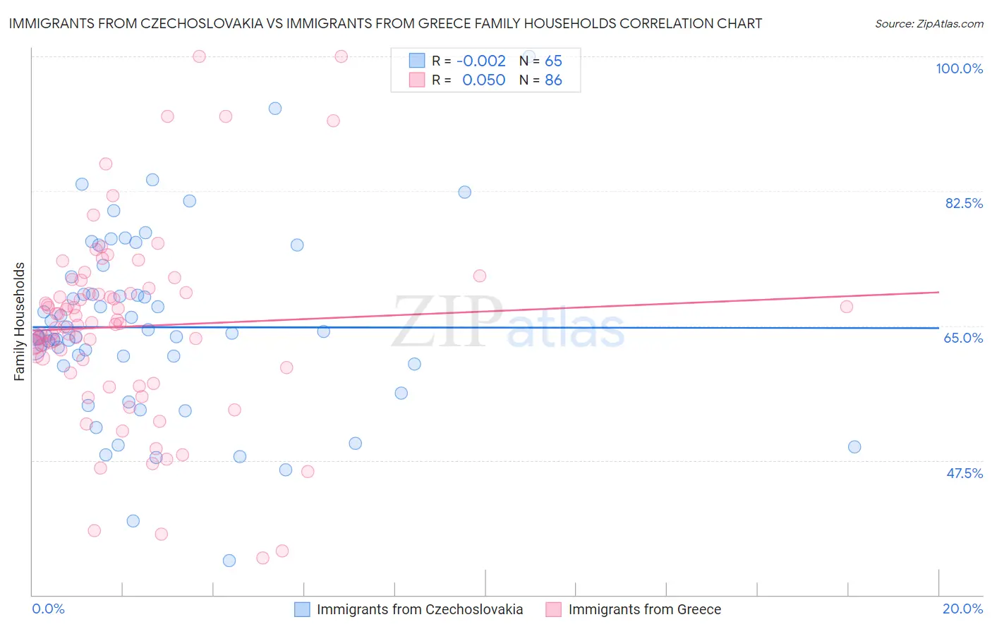 Immigrants from Czechoslovakia vs Immigrants from Greece Family Households