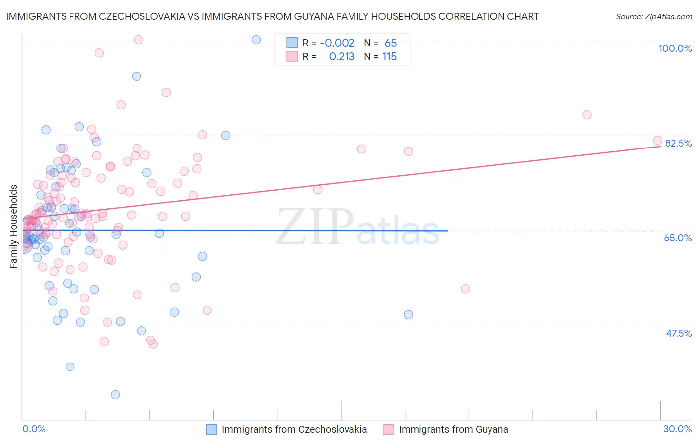 Immigrants from Czechoslovakia vs Immigrants from Guyana Family Households