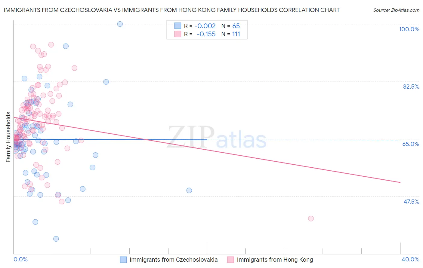 Immigrants from Czechoslovakia vs Immigrants from Hong Kong Family Households