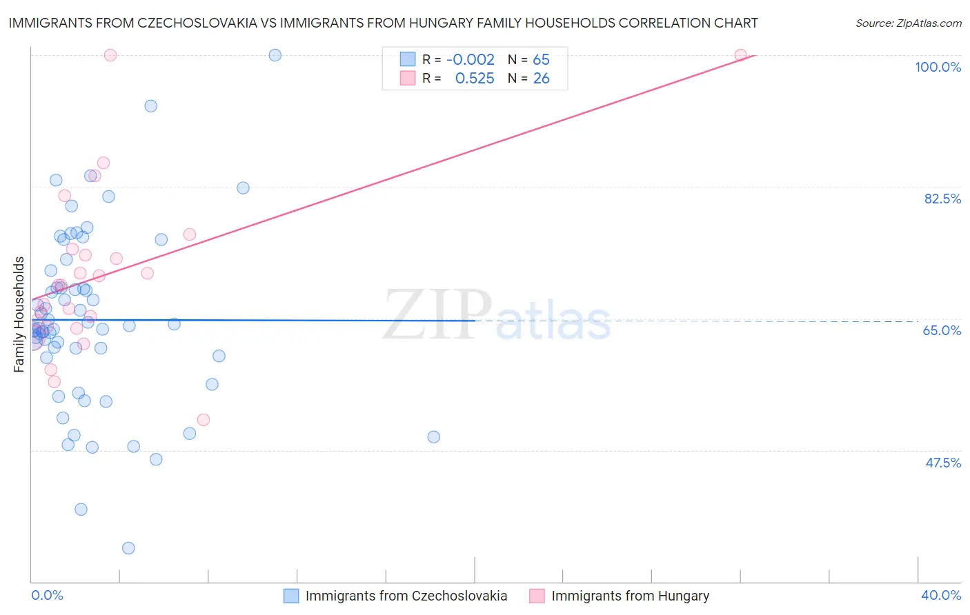 Immigrants from Czechoslovakia vs Immigrants from Hungary Family Households