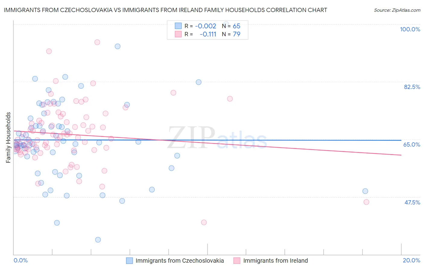 Immigrants from Czechoslovakia vs Immigrants from Ireland Family Households