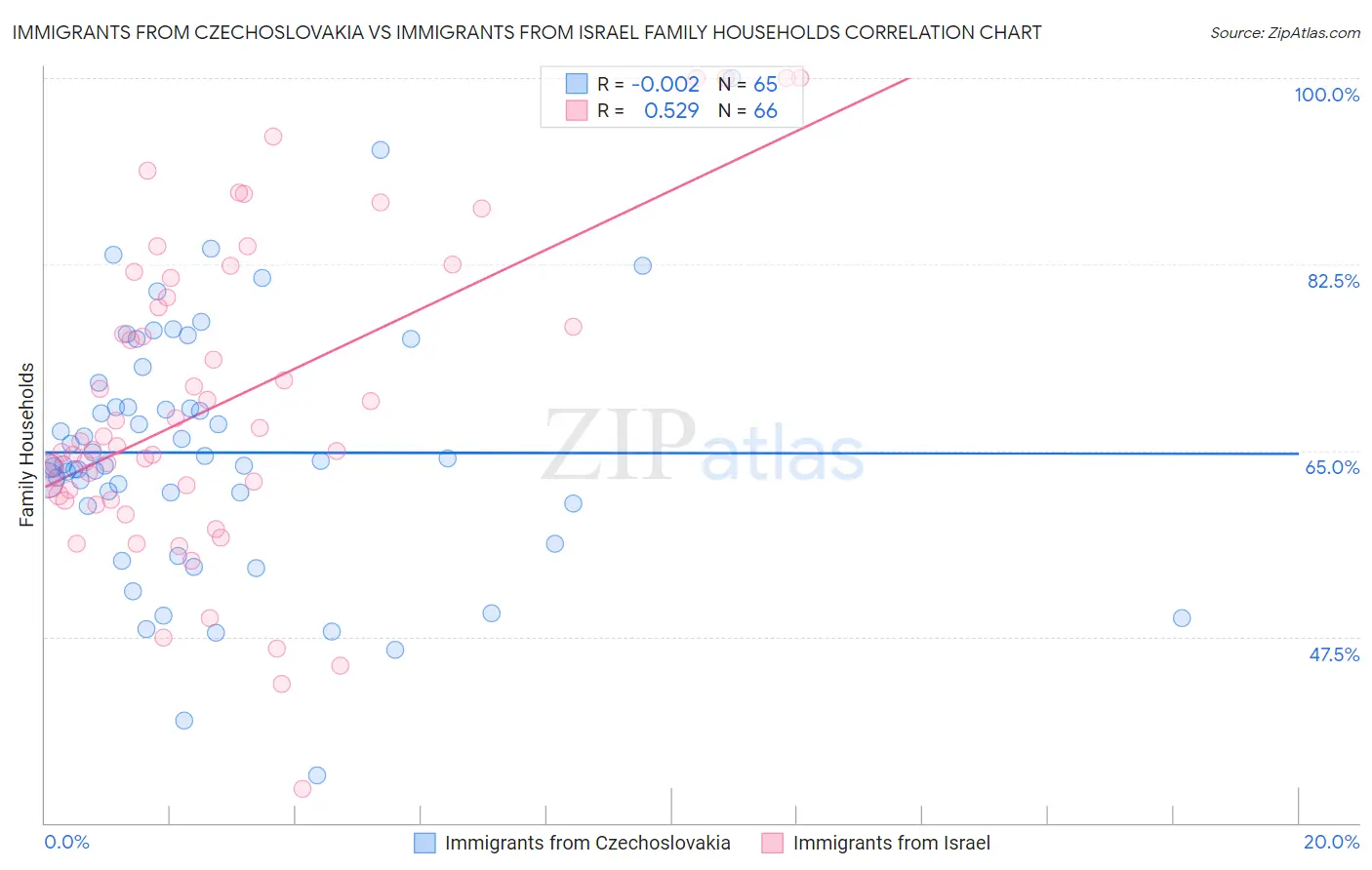 Immigrants from Czechoslovakia vs Immigrants from Israel Family Households