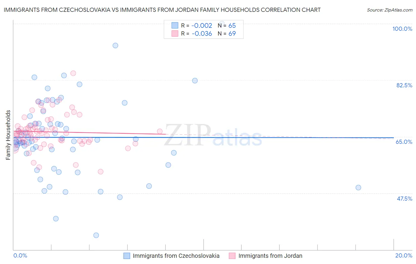 Immigrants from Czechoslovakia vs Immigrants from Jordan Family Households