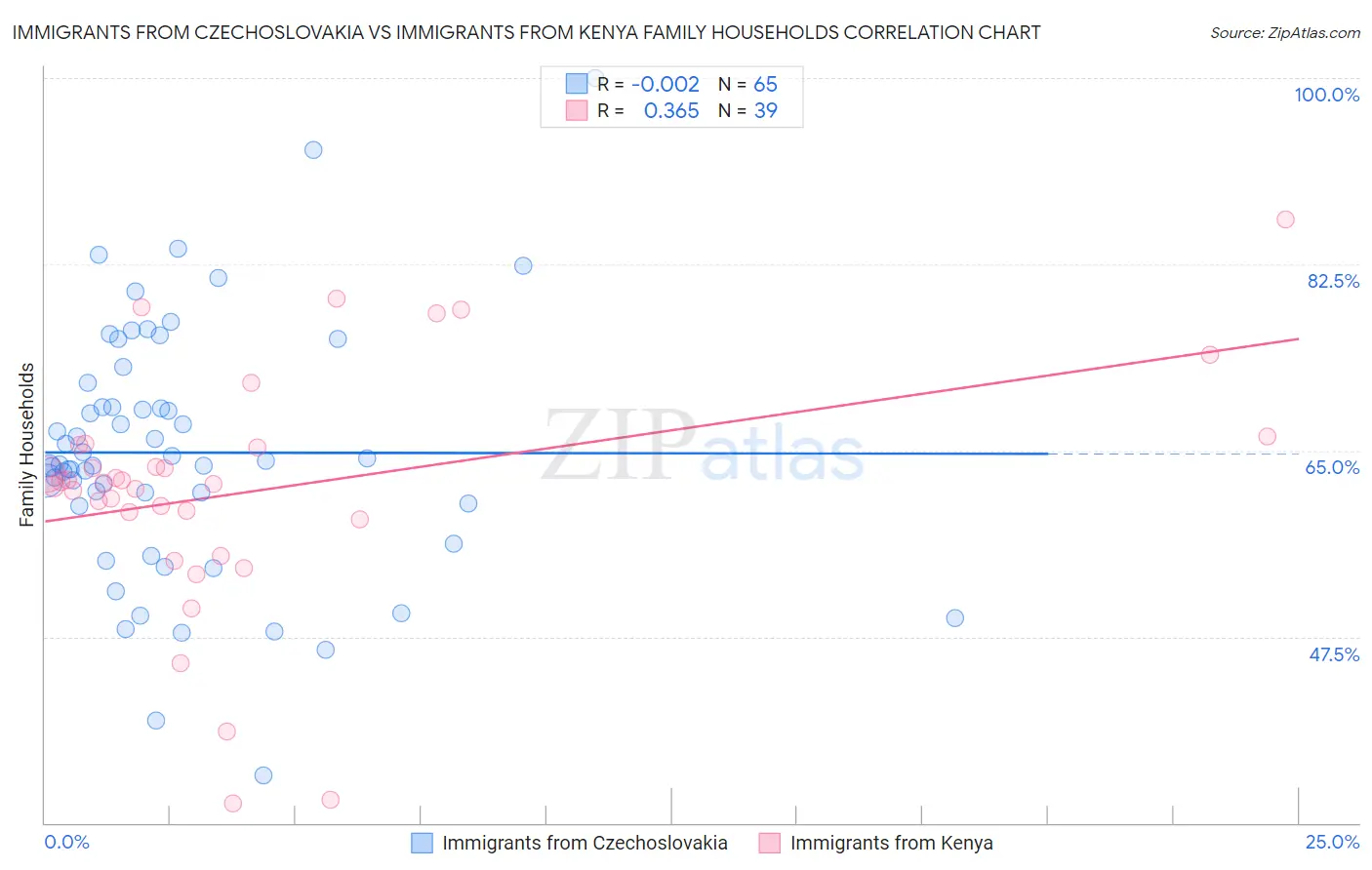 Immigrants from Czechoslovakia vs Immigrants from Kenya Family Households