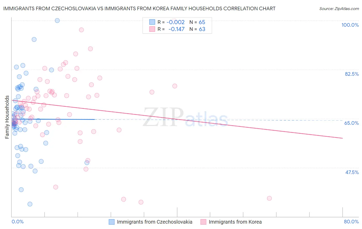 Immigrants from Czechoslovakia vs Immigrants from Korea Family Households