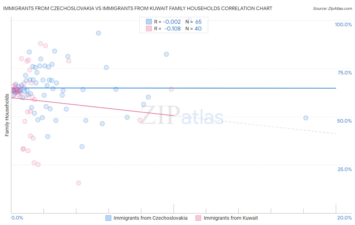 Immigrants from Czechoslovakia vs Immigrants from Kuwait Family Households