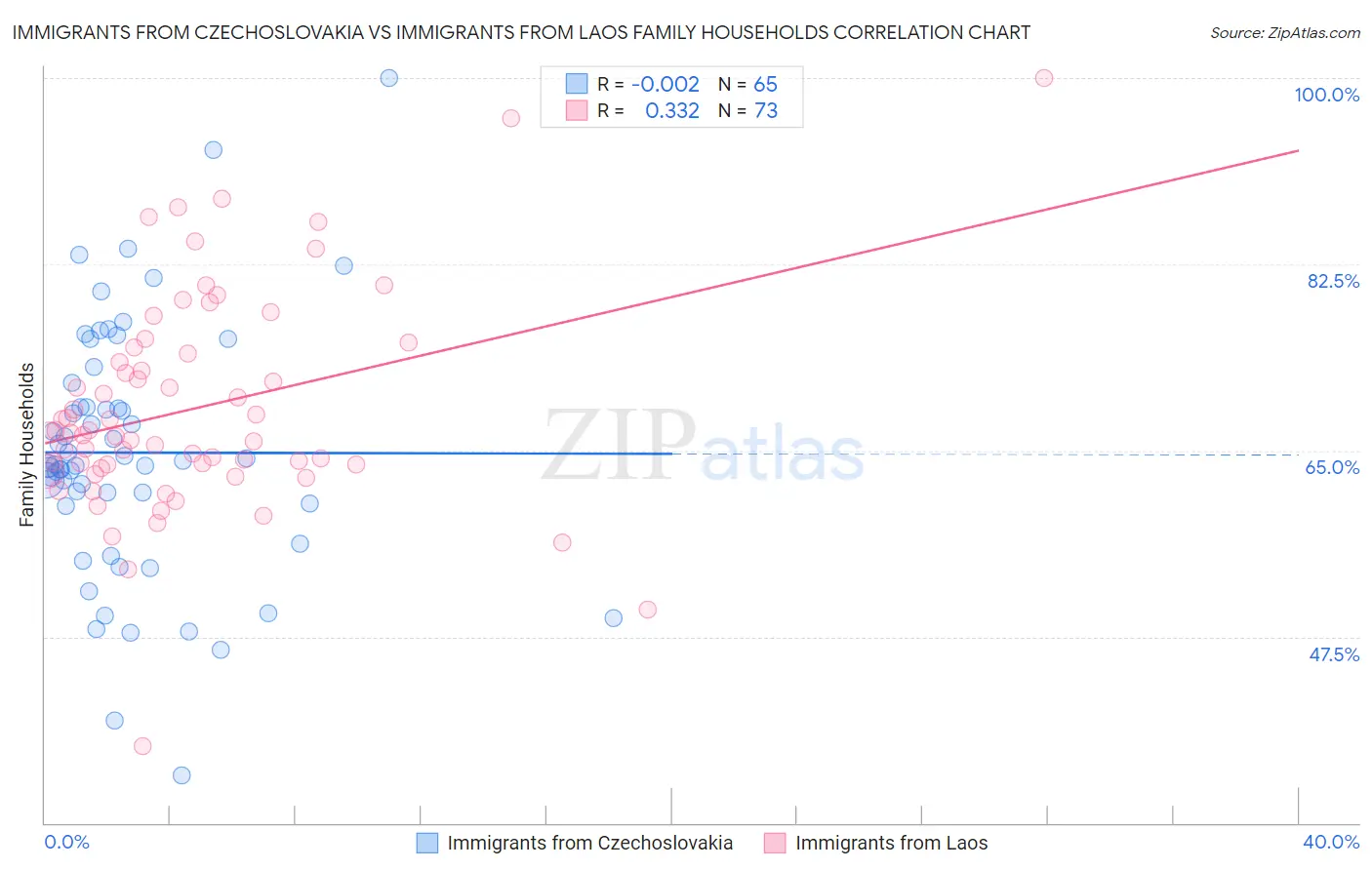 Immigrants from Czechoslovakia vs Immigrants from Laos Family Households