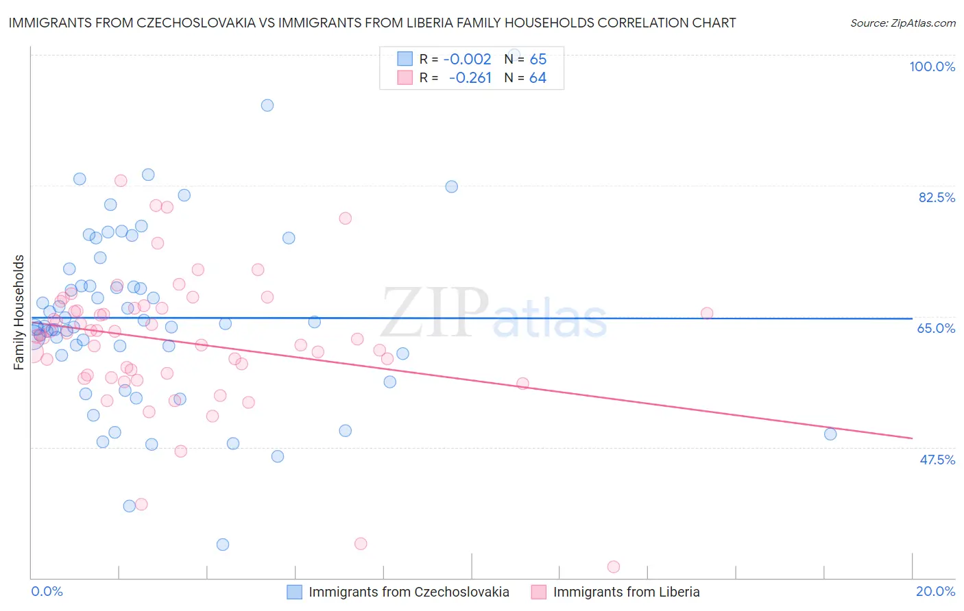Immigrants from Czechoslovakia vs Immigrants from Liberia Family Households