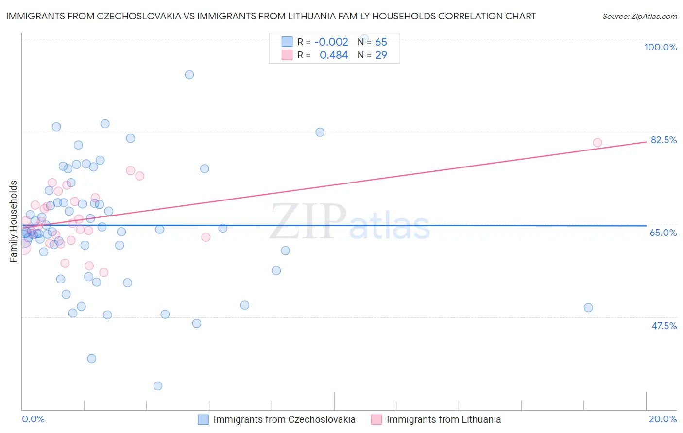 Immigrants from Czechoslovakia vs Immigrants from Lithuania Family Households