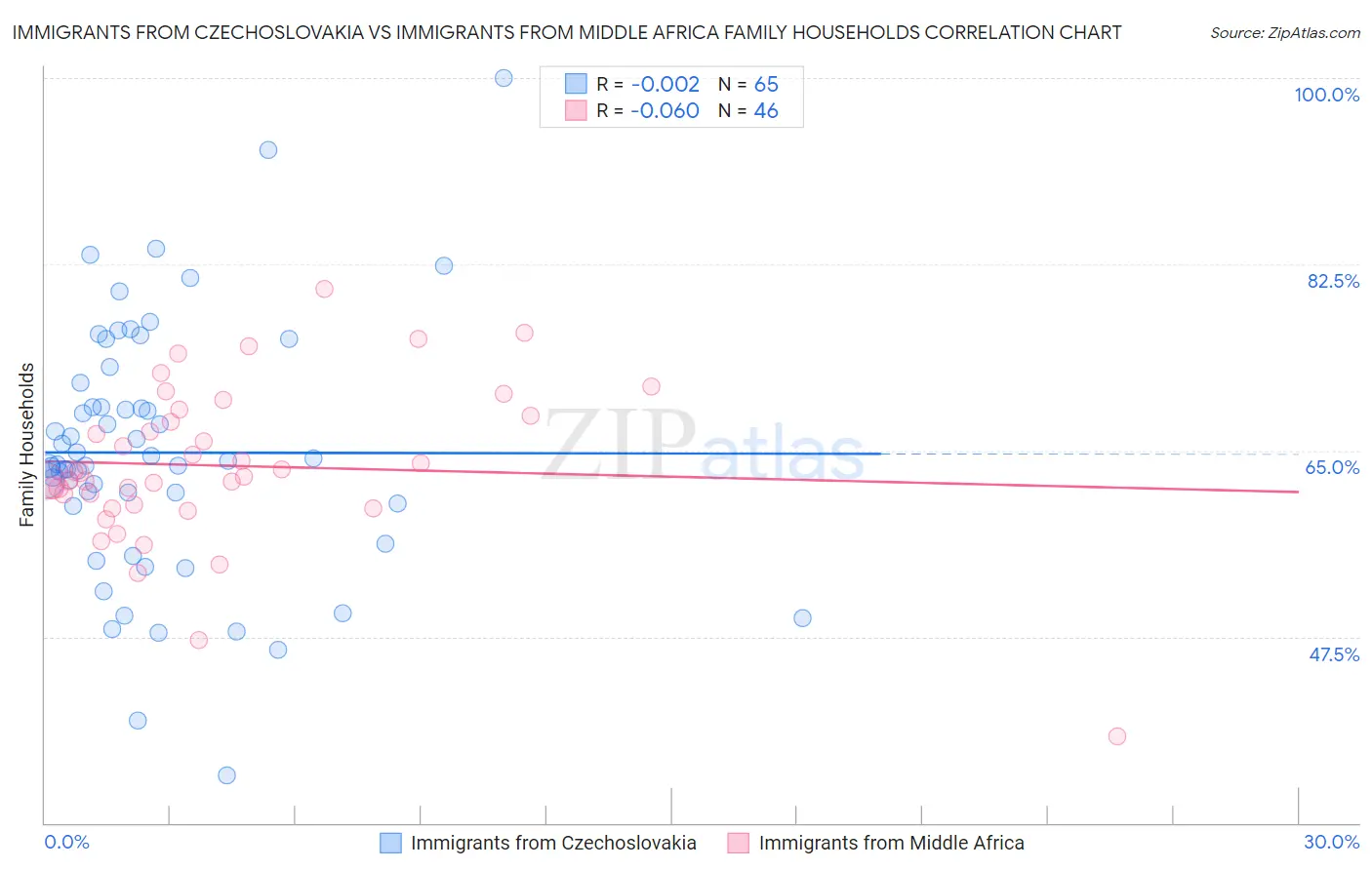 Immigrants from Czechoslovakia vs Immigrants from Middle Africa Family Households