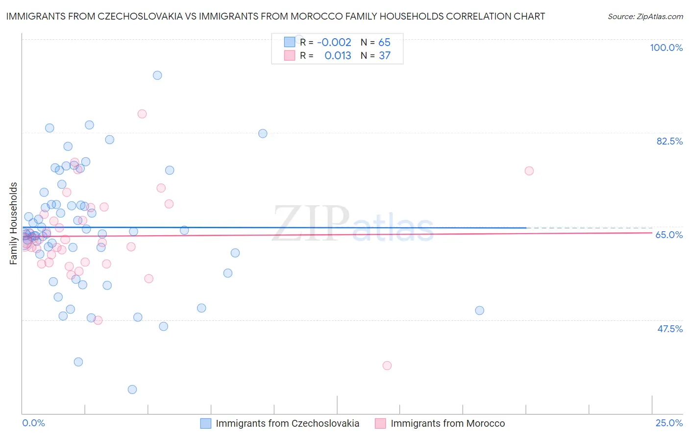 Immigrants from Czechoslovakia vs Immigrants from Morocco Family Households