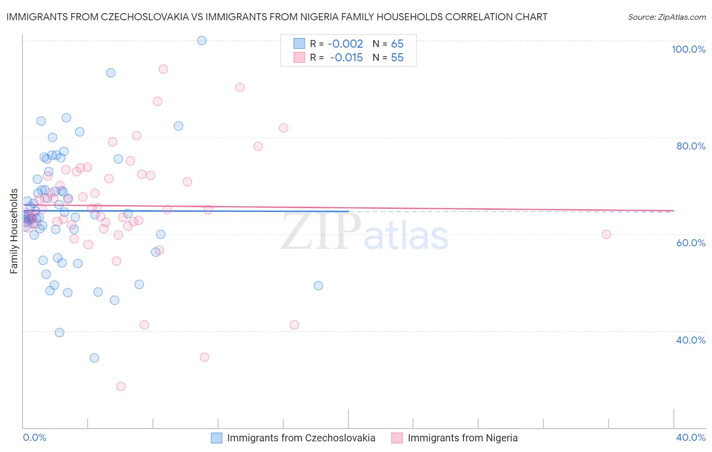 Immigrants from Czechoslovakia vs Immigrants from Nigeria Family Households