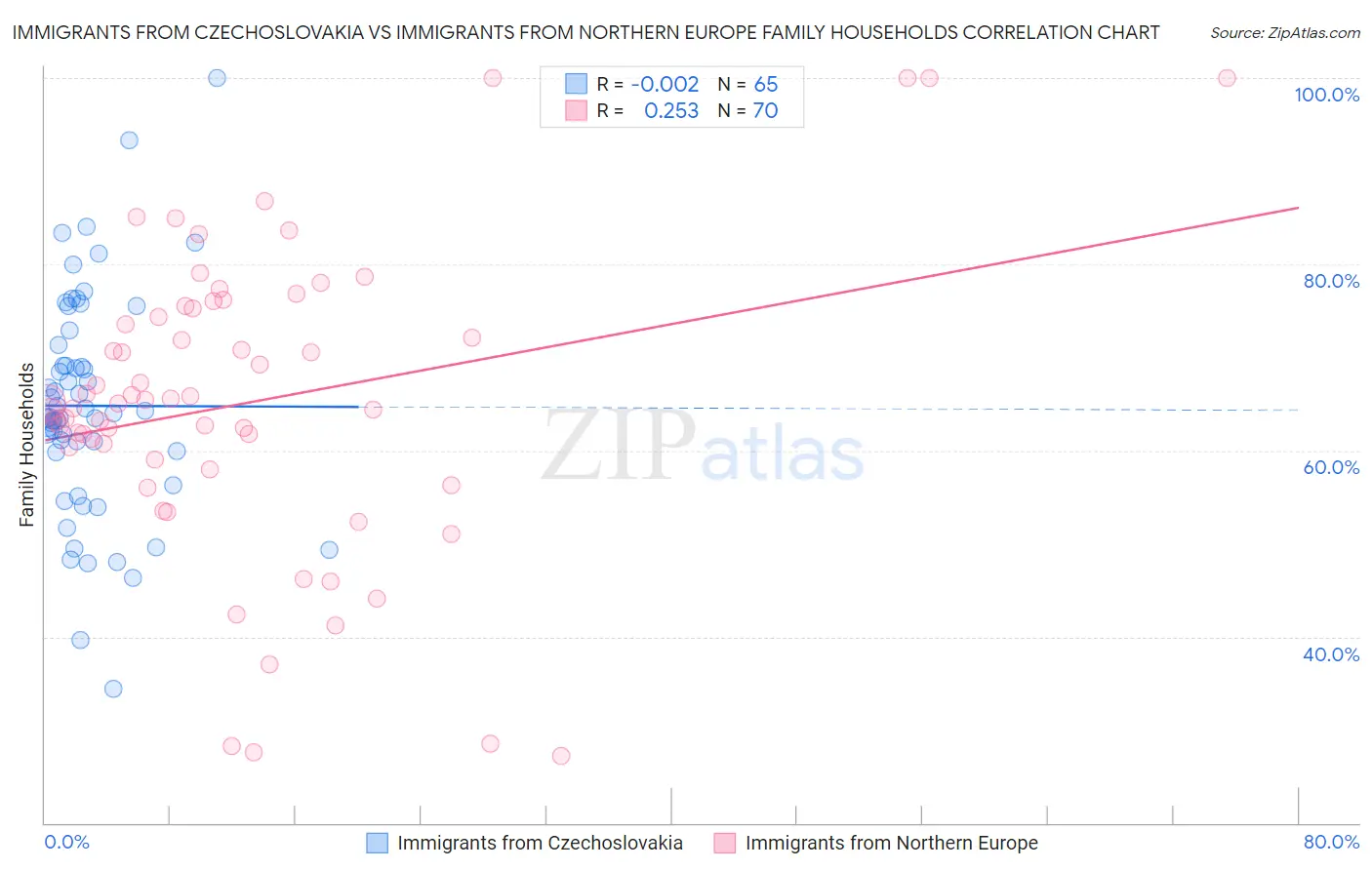 Immigrants from Czechoslovakia vs Immigrants from Northern Europe Family Households