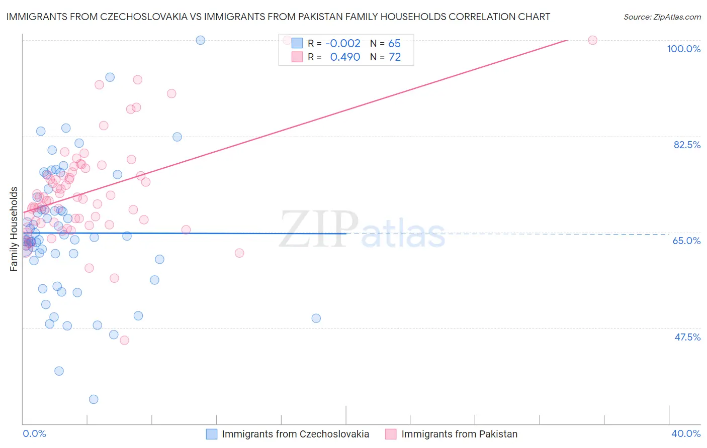 Immigrants from Czechoslovakia vs Immigrants from Pakistan Family Households