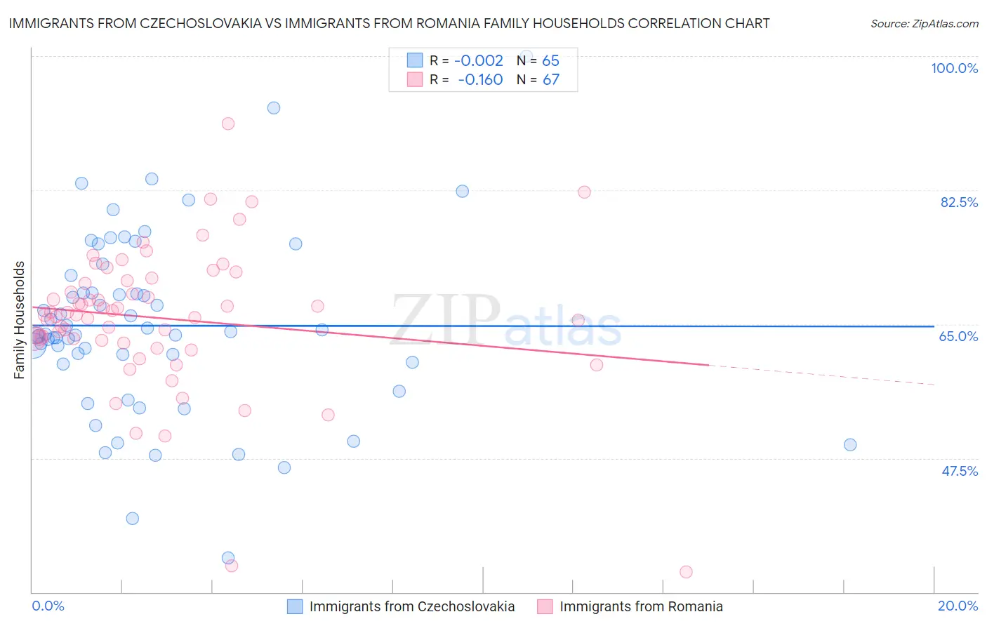 Immigrants from Czechoslovakia vs Immigrants from Romania Family Households