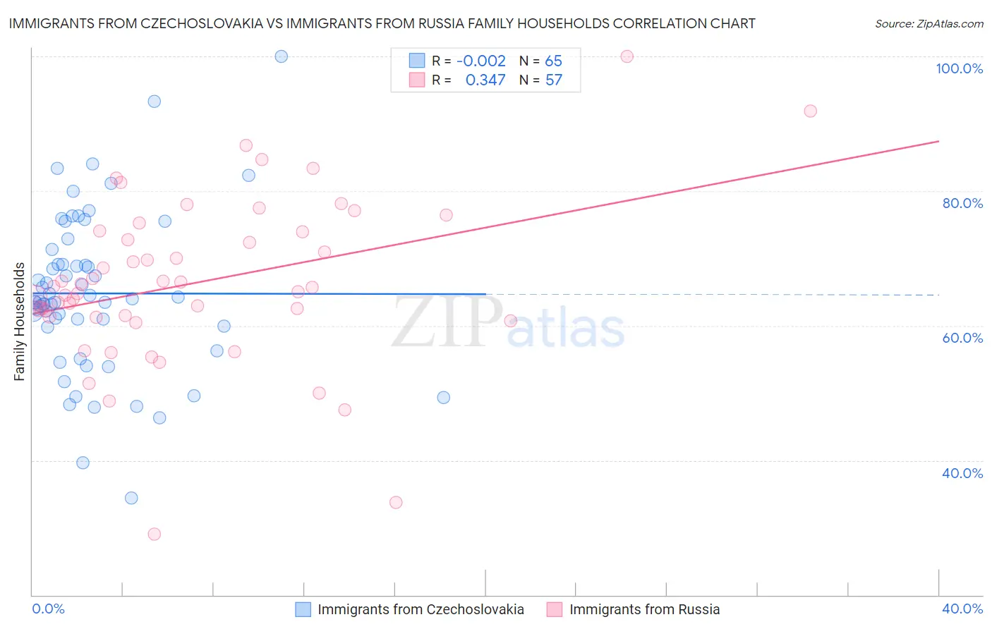 Immigrants from Czechoslovakia vs Immigrants from Russia Family Households