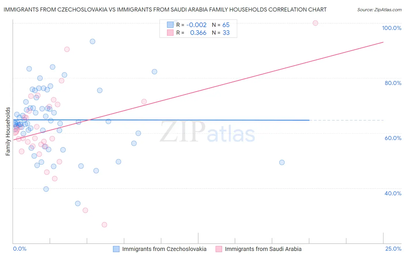 Immigrants from Czechoslovakia vs Immigrants from Saudi Arabia Family Households