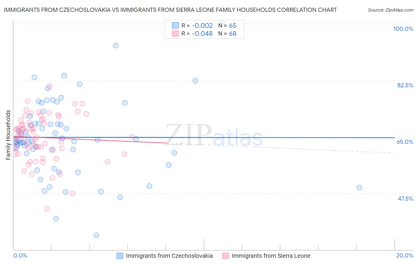 Immigrants from Czechoslovakia vs Immigrants from Sierra Leone Family Households