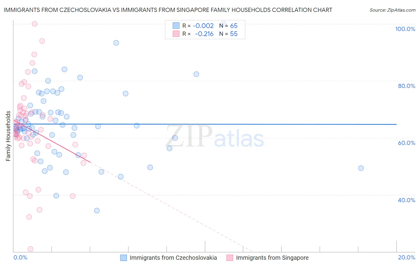 Immigrants from Czechoslovakia vs Immigrants from Singapore Family Households