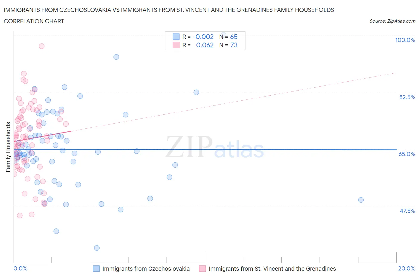 Immigrants from Czechoslovakia vs Immigrants from St. Vincent and the Grenadines Family Households