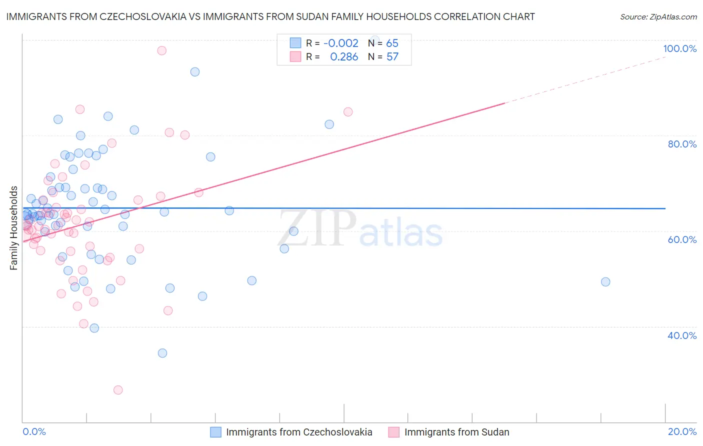 Immigrants from Czechoslovakia vs Immigrants from Sudan Family Households