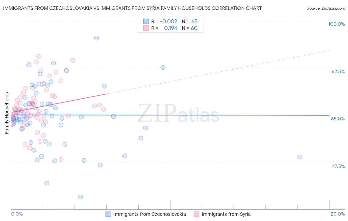 Immigrants from Czechoslovakia vs Immigrants from Syria Family Households