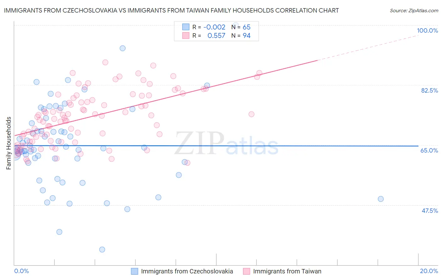 Immigrants from Czechoslovakia vs Immigrants from Taiwan Family Households