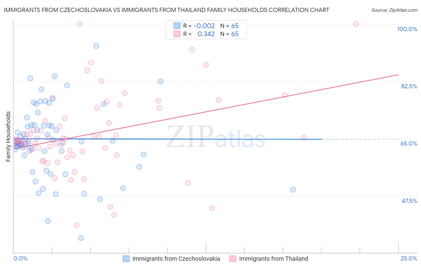 Immigrants from Czechoslovakia vs Immigrants from Thailand Family Households