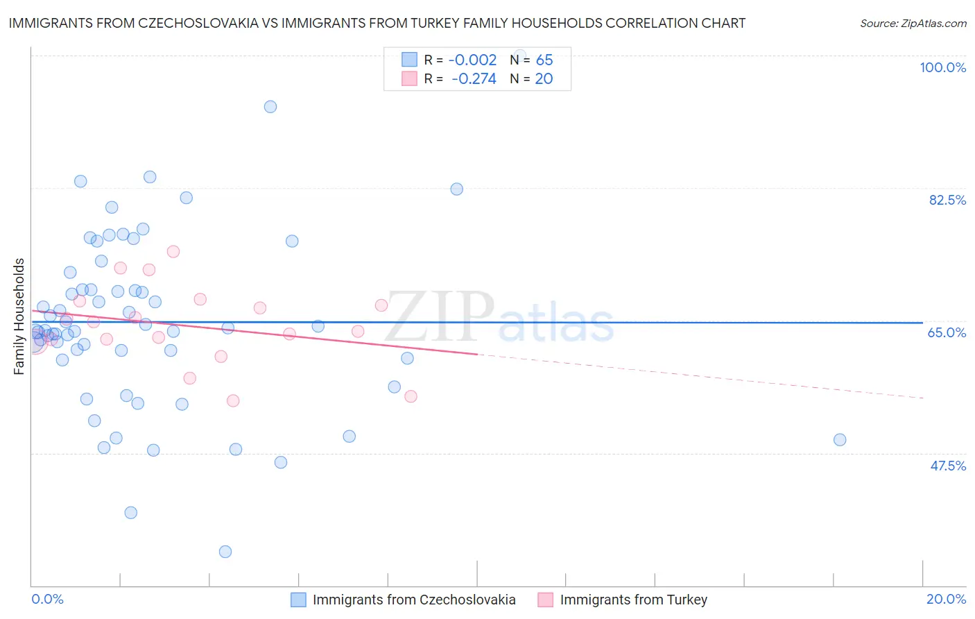 Immigrants from Czechoslovakia vs Immigrants from Turkey Family Households