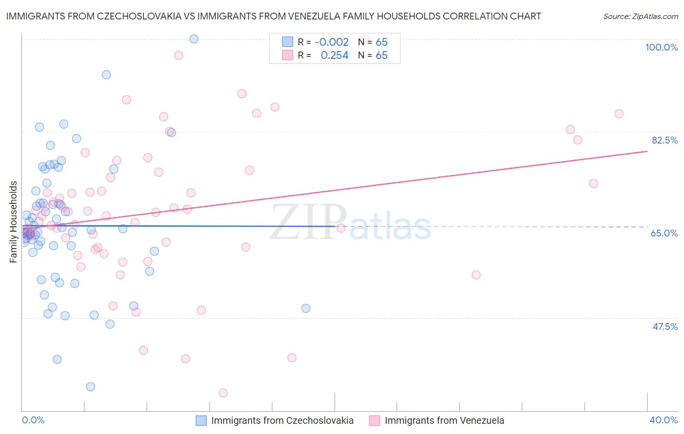 Immigrants from Czechoslovakia vs Immigrants from Venezuela Family Households