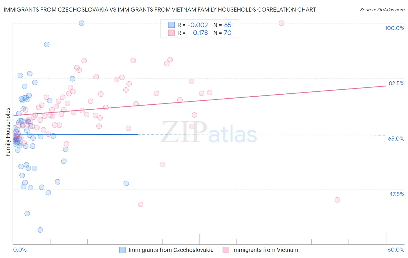 Immigrants from Czechoslovakia vs Immigrants from Vietnam Family Households