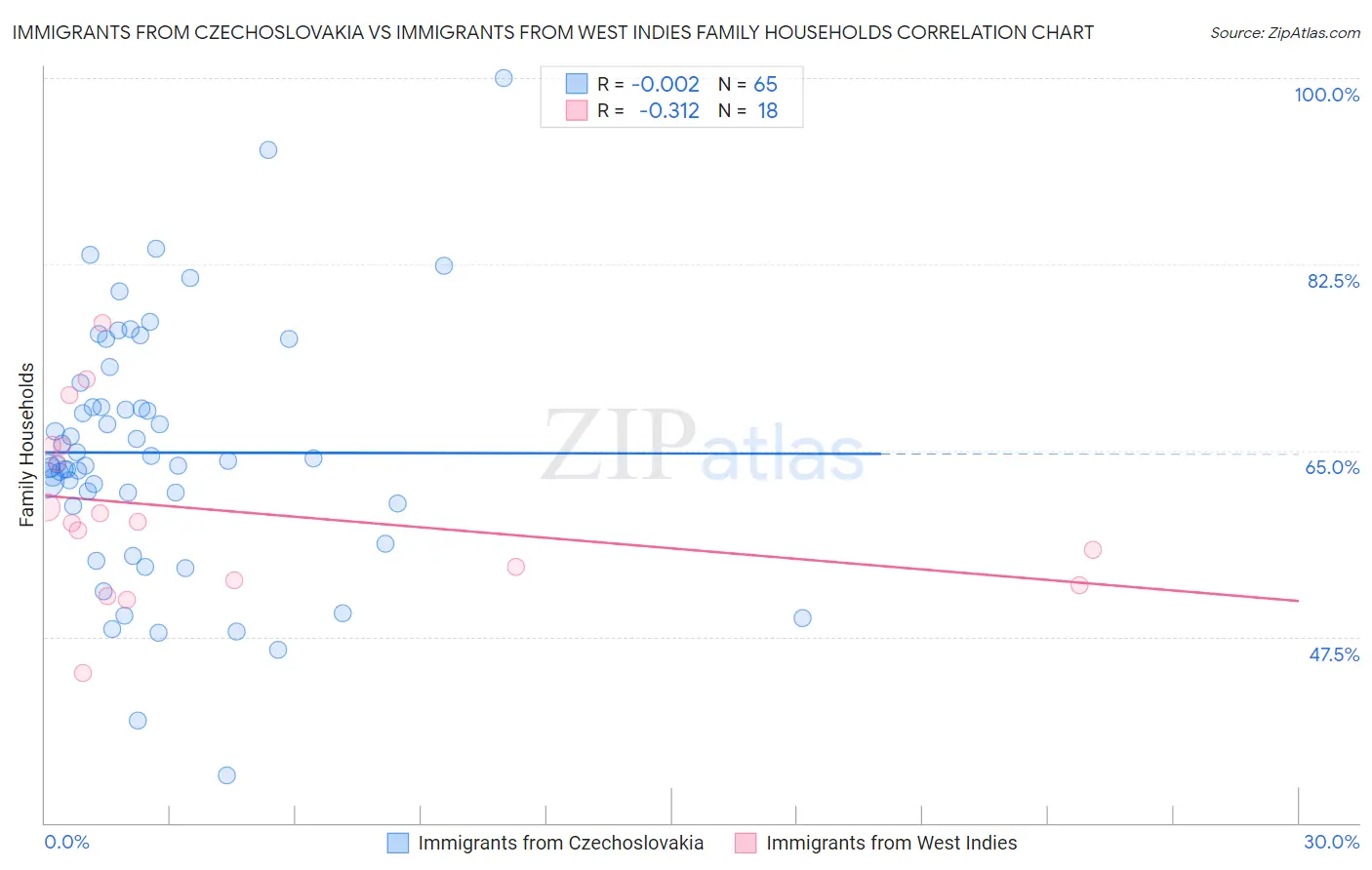 Immigrants from Czechoslovakia vs Immigrants from West Indies Family Households