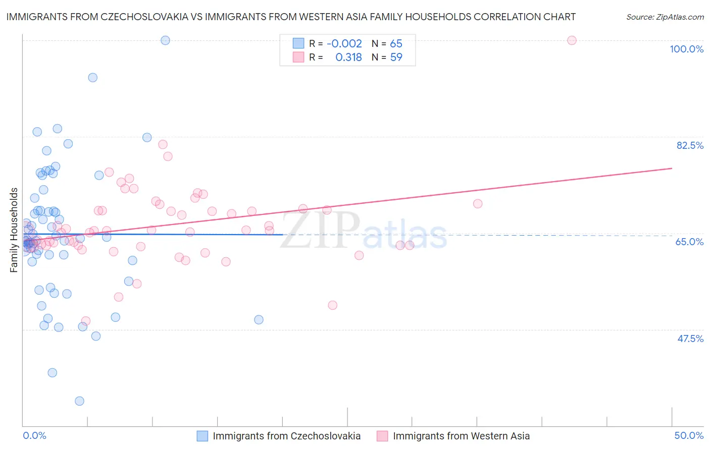 Immigrants from Czechoslovakia vs Immigrants from Western Asia Family Households