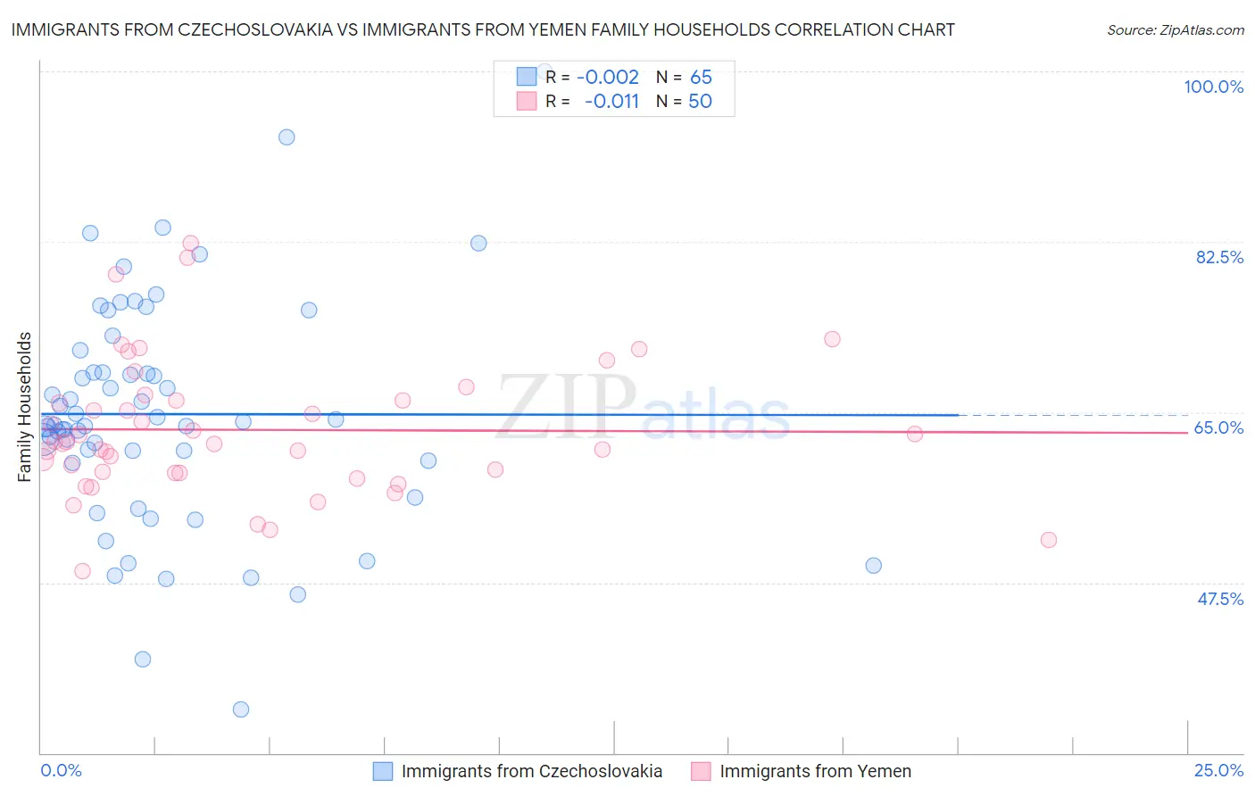 Immigrants from Czechoslovakia vs Immigrants from Yemen Family Households