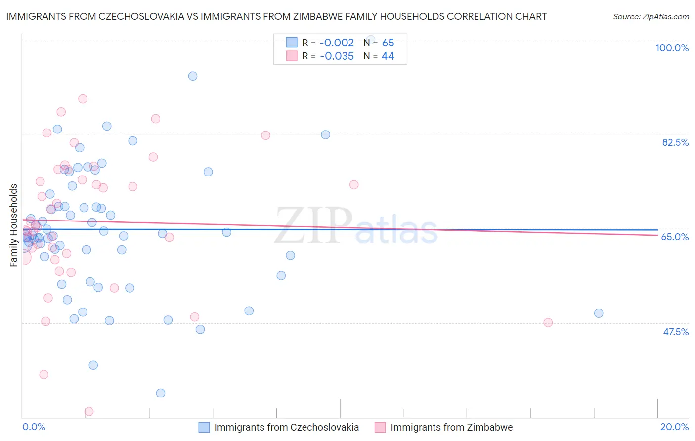 Immigrants from Czechoslovakia vs Immigrants from Zimbabwe Family Households