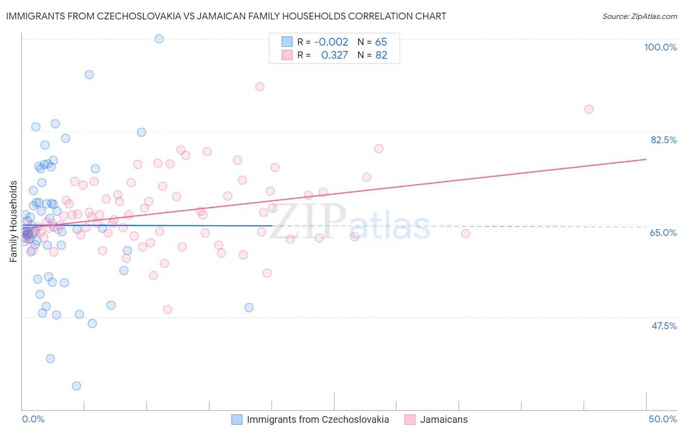 Immigrants from Czechoslovakia vs Jamaican Family Households