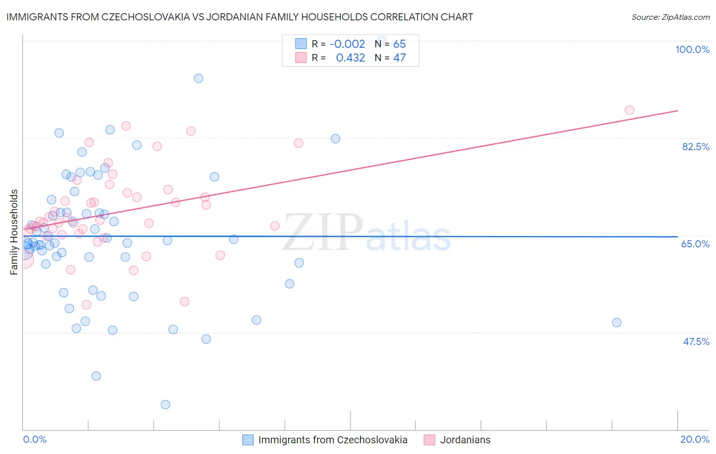 Immigrants from Czechoslovakia vs Jordanian Family Households