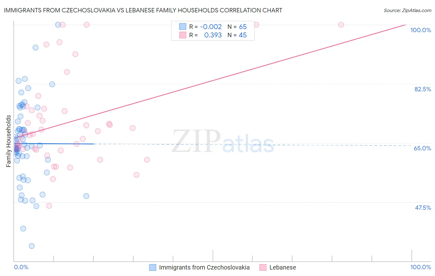 Immigrants from Czechoslovakia vs Lebanese Family Households