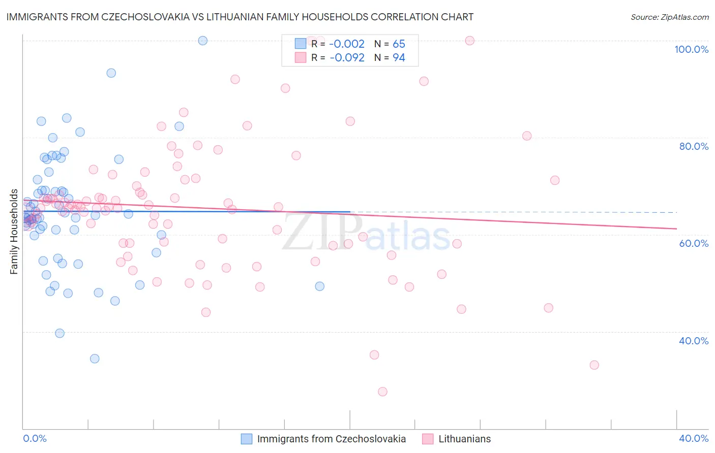 Immigrants from Czechoslovakia vs Lithuanian Family Households
