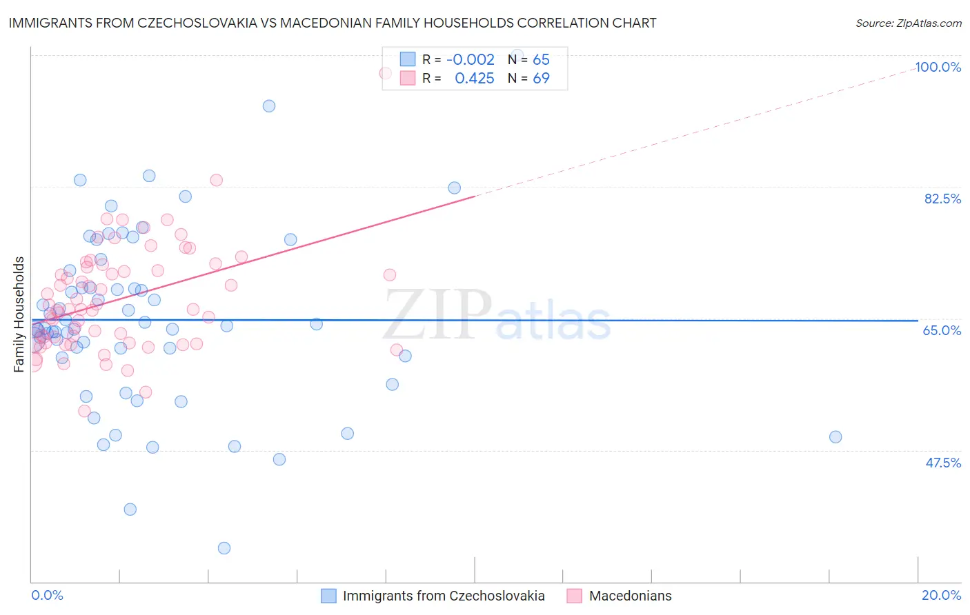 Immigrants from Czechoslovakia vs Macedonian Family Households