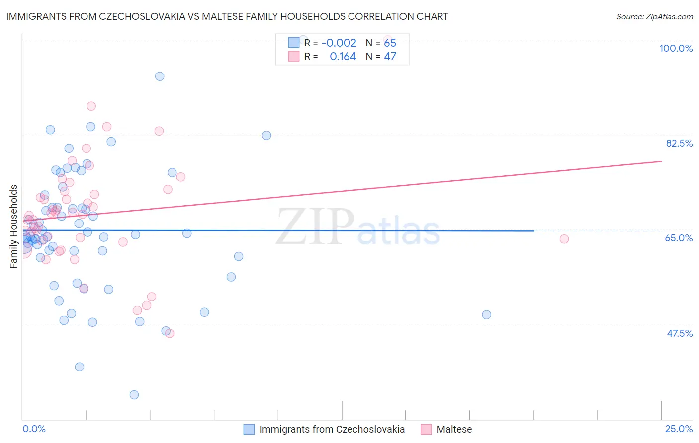 Immigrants from Czechoslovakia vs Maltese Family Households