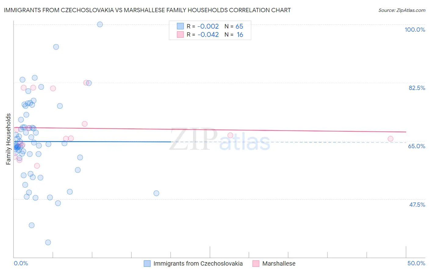 Immigrants from Czechoslovakia vs Marshallese Family Households